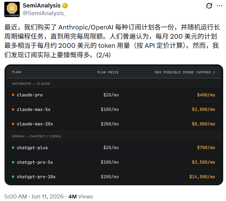 SemiAnalysis 关于 Anthropic/OpenAI 订阅计划月费与最大可能支出的对比表
