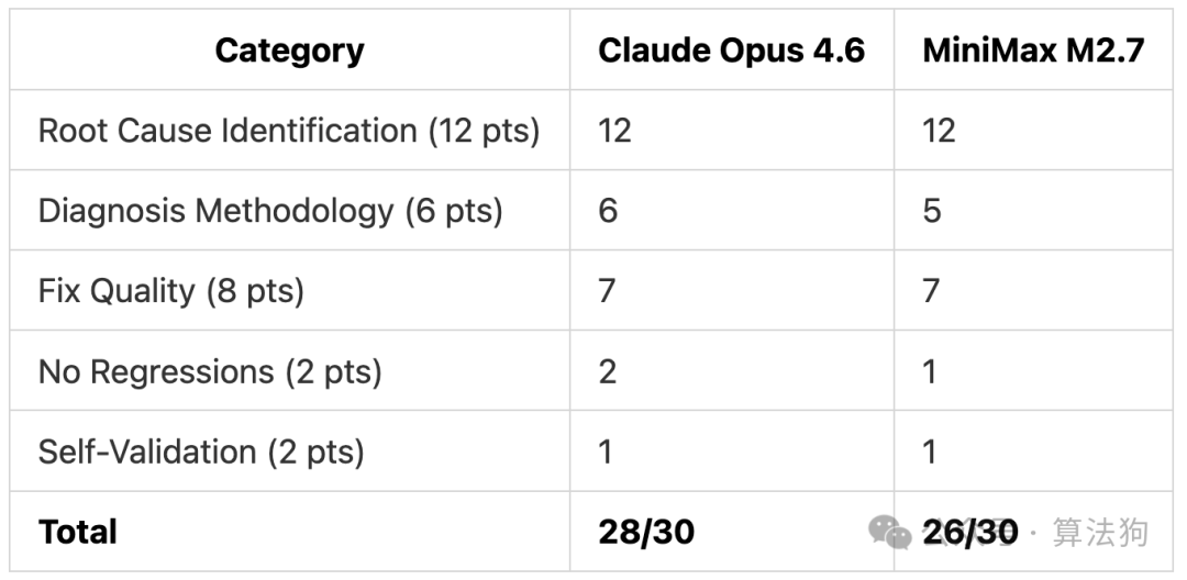 测试2详细评分对比表