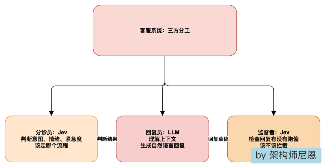 客服系统三方角色分工图