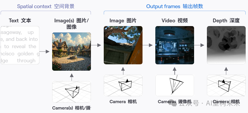 Atlas空间上下文与多模态输出帧生成流程示意图