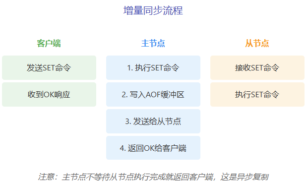 增量同步流程图，展示客户端、主节点和从节点之间的异步命令传播过程