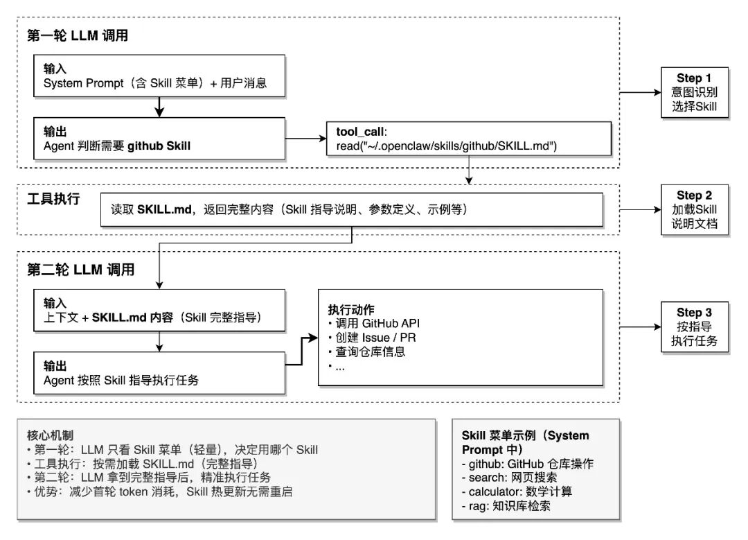 Skill选择与执行流程