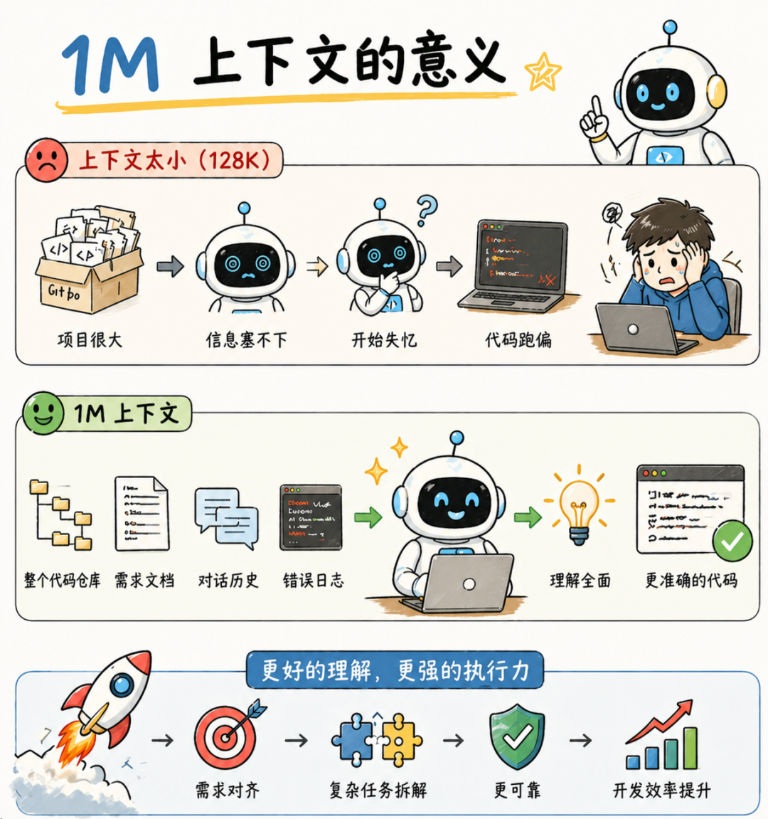 1M 上下文意义示意图：对比 128K 上下文易导致信息塞不下模型失忆，1M 可喂入整个代码仓库、需求文档、对话历史实现更准确输出
