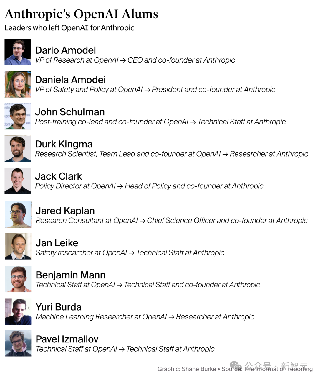 OpenAI员工转投Anthropic的图表