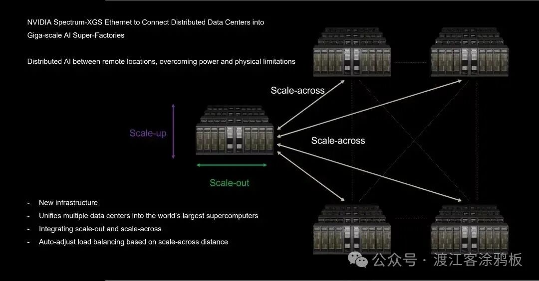 展示NVIDIA Spectrum-XGS以太网构建分布式AI超级工厂的架构图