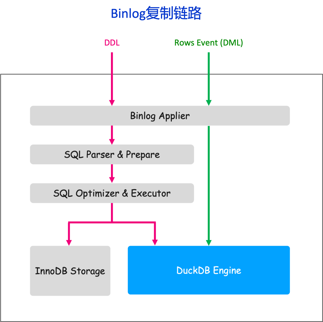 Binlog复制链路流程图