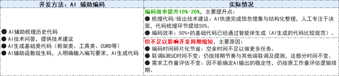AI辅助编码效率提升归因图