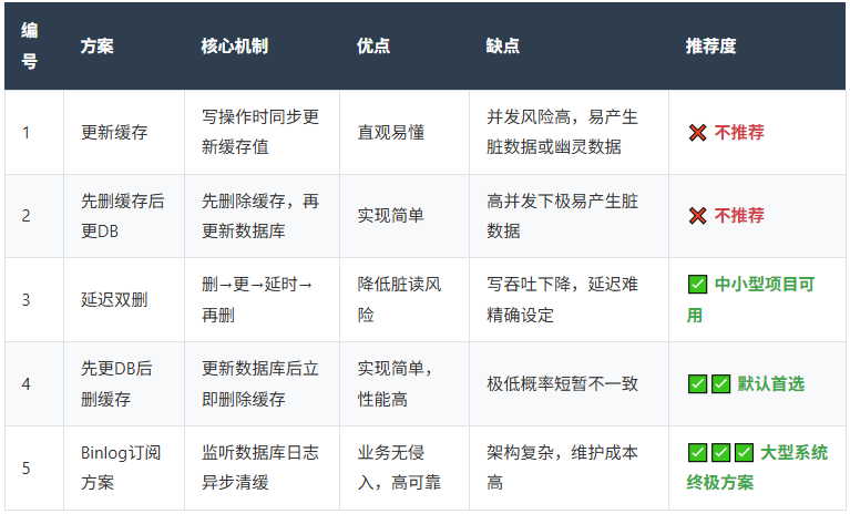 五大缓存方案横向对比表：涵盖了“更新缓存”、“先删缓存后更DB”、“延迟双删”、“先更DB后删缓存”以及“Binlog订阅方案”的核心机制、优缺点和推荐度。其中“先更DB后删缓存”为默认首选，“Binlog订阅”是大型系统终极方案。