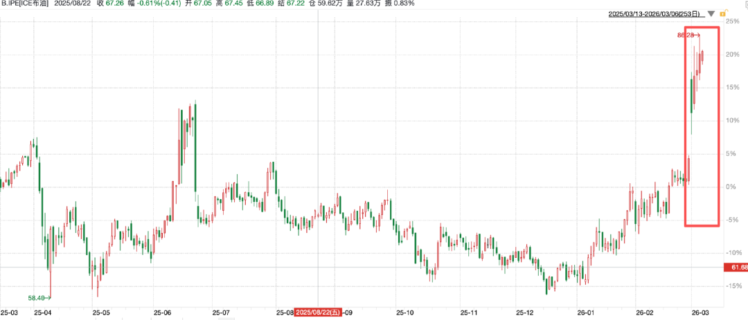 中东局势升级引发布伦特原油价格飙升至86美元