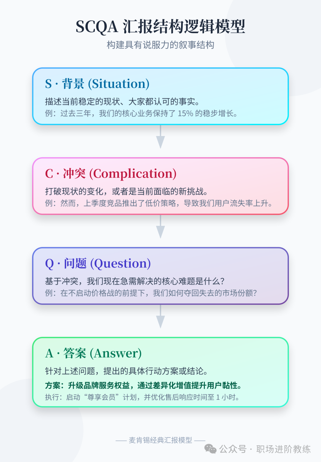 SCQA汇报结构逻辑模型