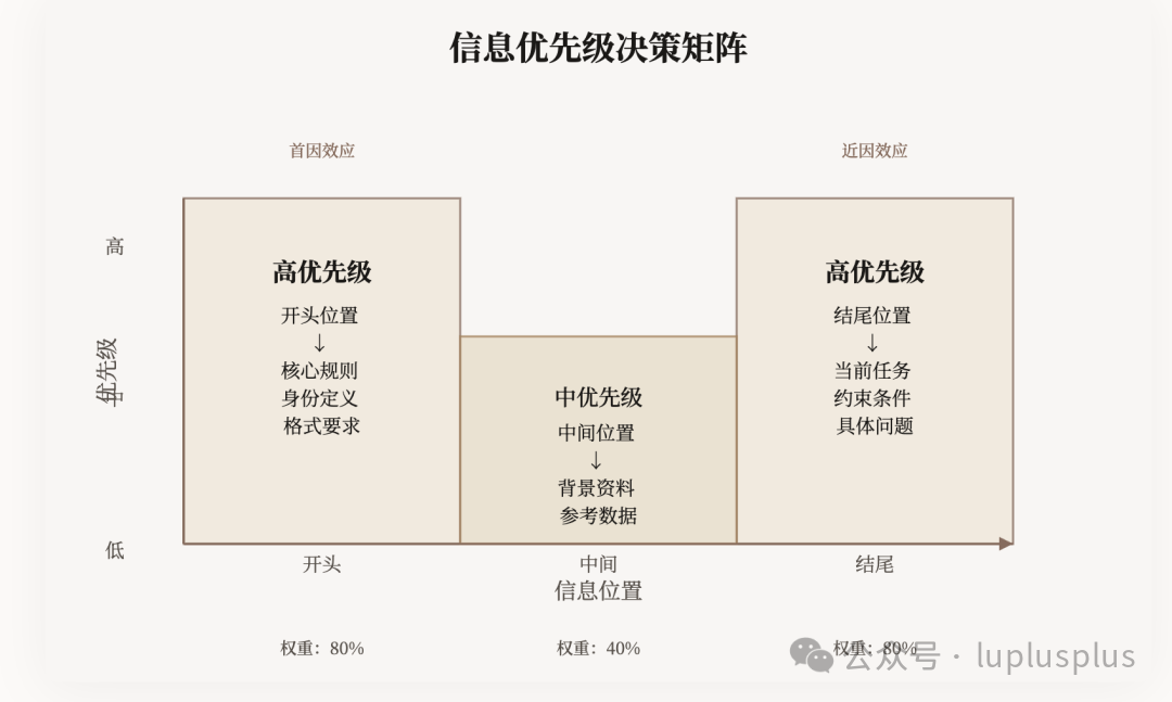大模型注意力资源分配结论图