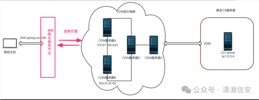 API网关隐藏C2服务器架构图