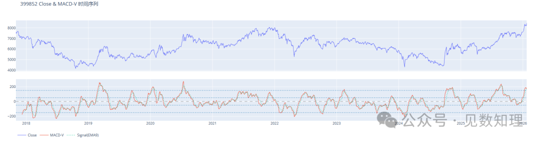中证1000指数收盘价与MACD-V指标时间序列叠加图