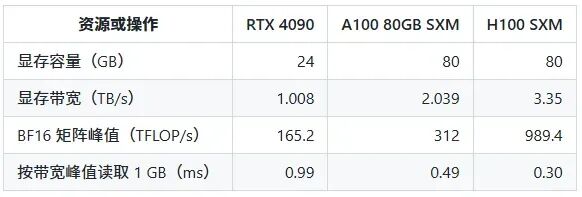 RTX 4090、A100 80GB SXM 与 H100 SXM 三款 GPU 显存容量、带宽、BF16 算力及读取延迟对比表