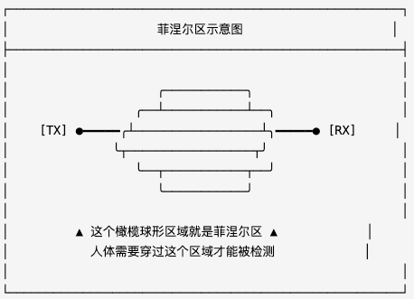 菲涅尔区示意图：信号传播的橄榄球区域