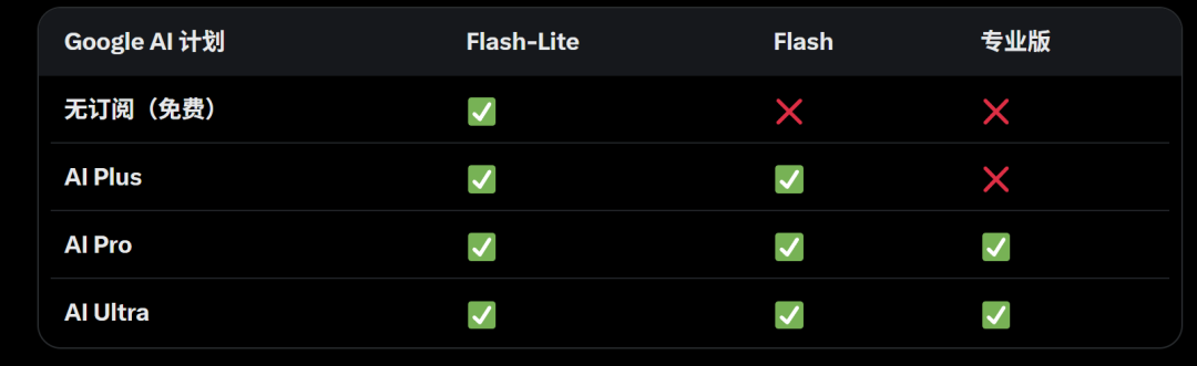 Google AI 四种计划对 Flash-Lite、Flash、Pro 模型的可用性对比表