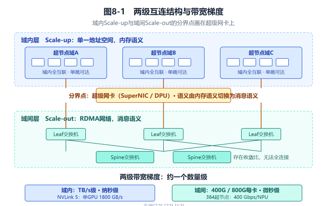 图8-1 两级互连结构与带宽梯度
