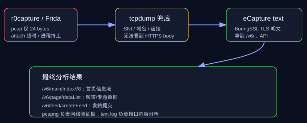 r0capture、tcpdump 到 eCapture 的抓包链路流程图