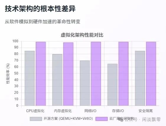 云厂商自研架构对比图