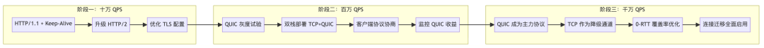 QUIC协议从十万到千万QPS的三阶段技术演进路径