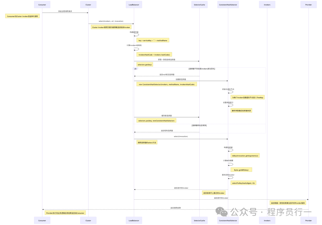 ConsistentHashLoadBalance 算法流程图