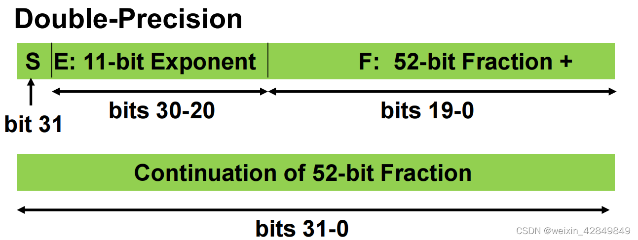 双精度浮点数格式