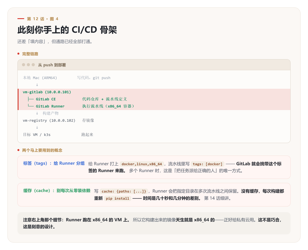 GitLab CI/CD 骨架:从 push 到部署的 x86_64 链路
