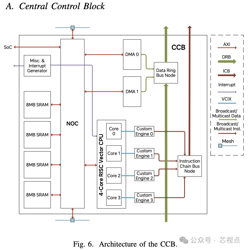 中央控制块CCB架构框图