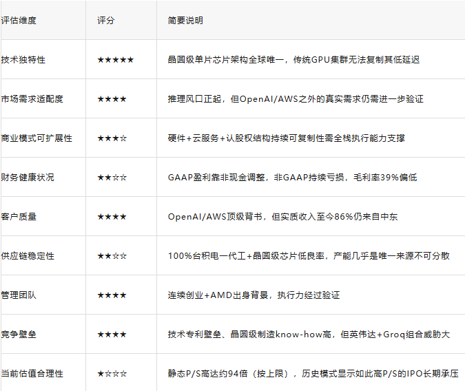 包含技术独特性、财务健康、竞争壁垒等多个维度的五星评分表