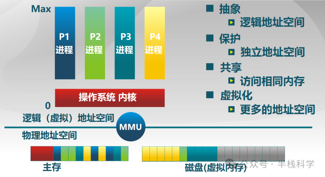 现代操作系统内存管理核心架构示意图