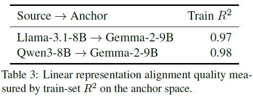 表3：在锚空间上通过训练集R²衡量的线性表示对齐质量