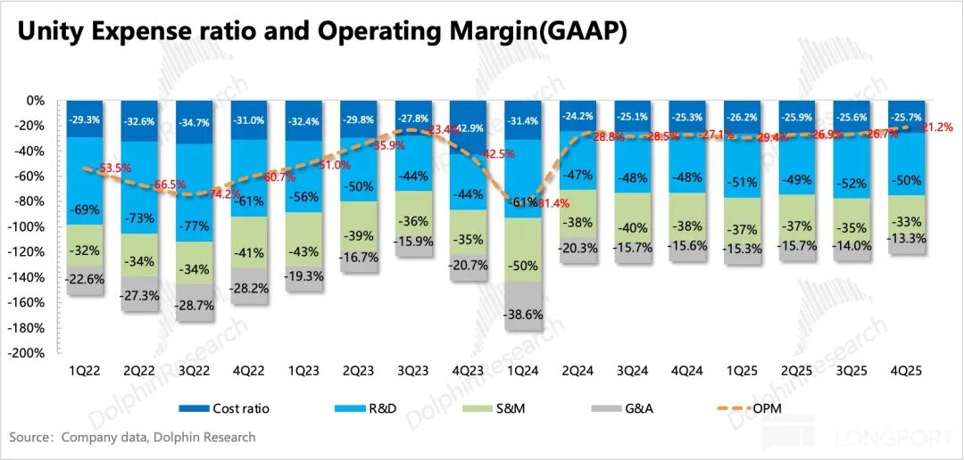Unity公司GAAP准则下的费用比率与运营利润率变化