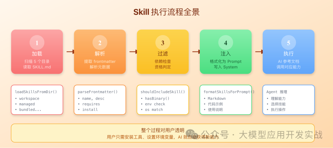 Skill执行流程全景图