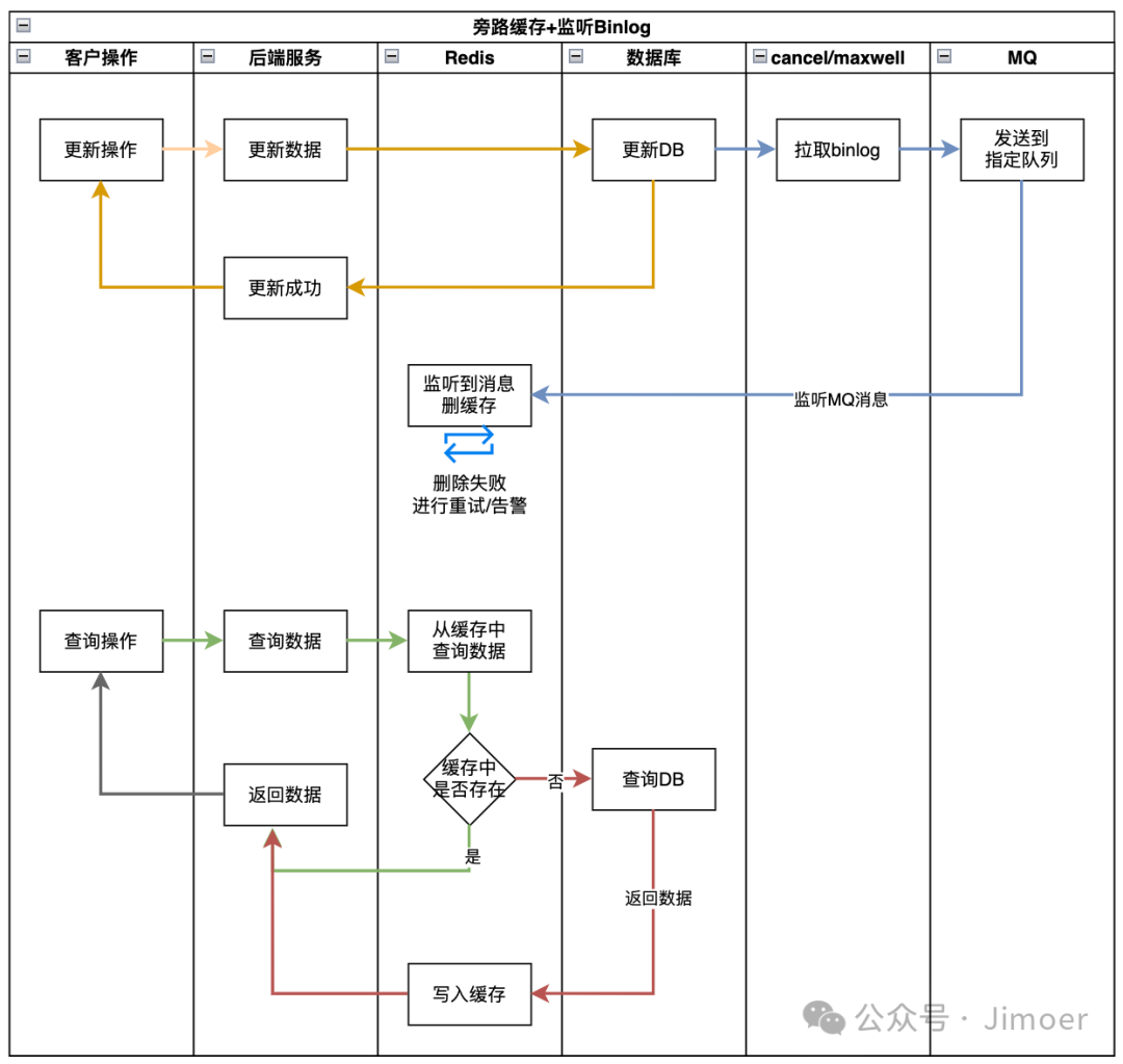 Cache-Aside+binlog流程图