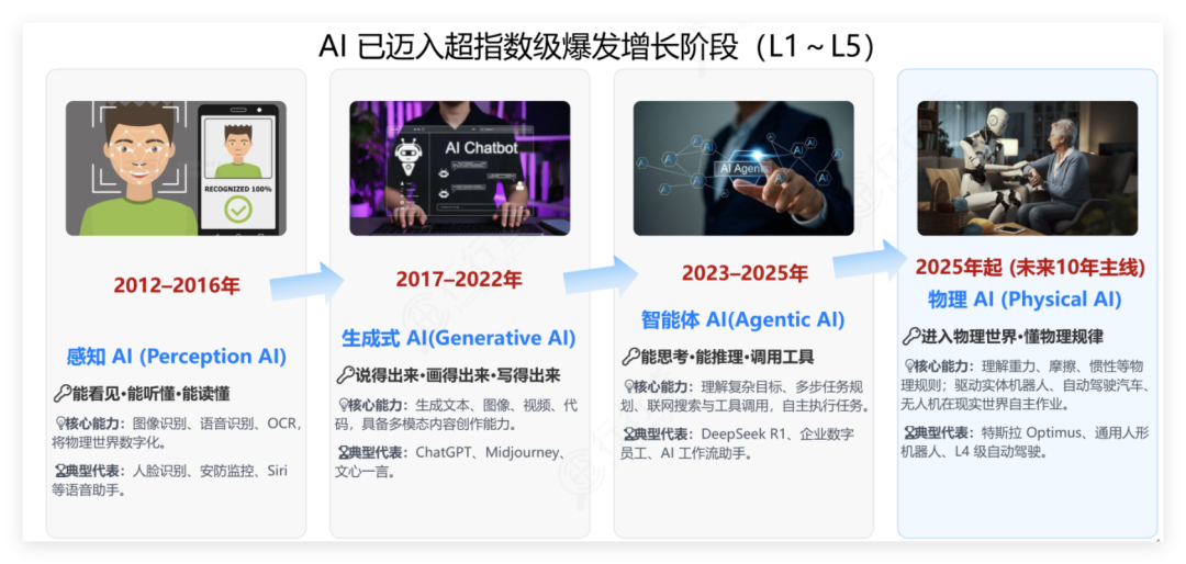AI发展阶段L1到L5