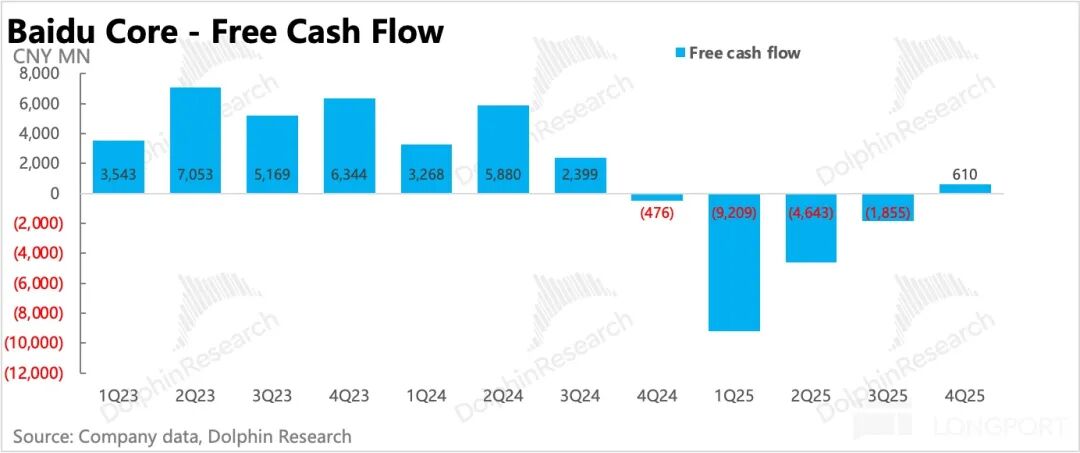 百度核心自由现金流趋势