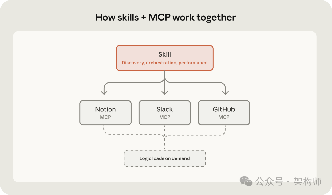 Skills与MCP协同工作流程图