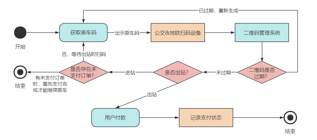 一张流程图，展示了从获取乘车码、进站出站扫码到支付完成的完整乘车流程