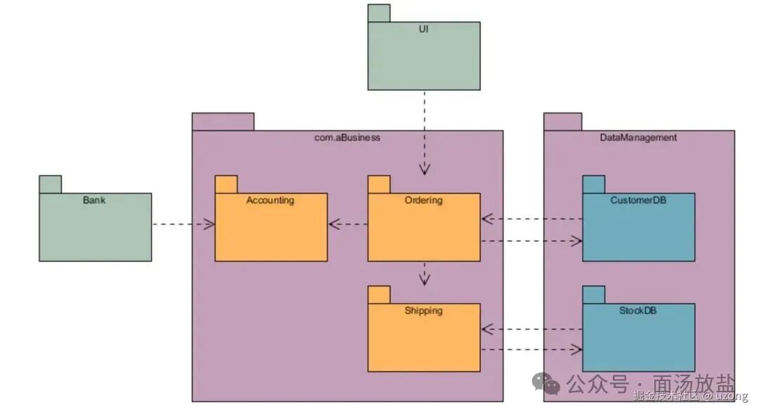 电商系统包图示例