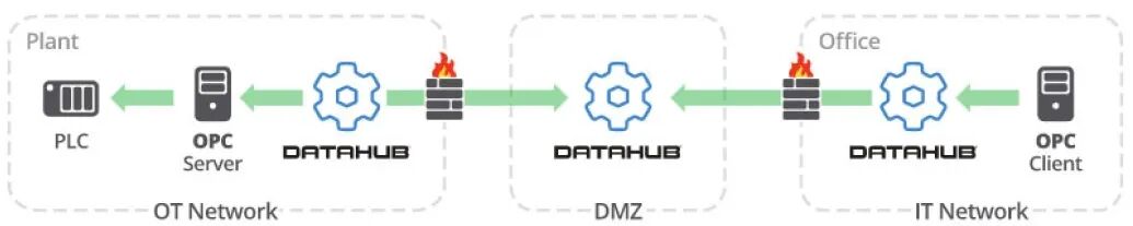 高级安全网络下的数据隧道传输架构