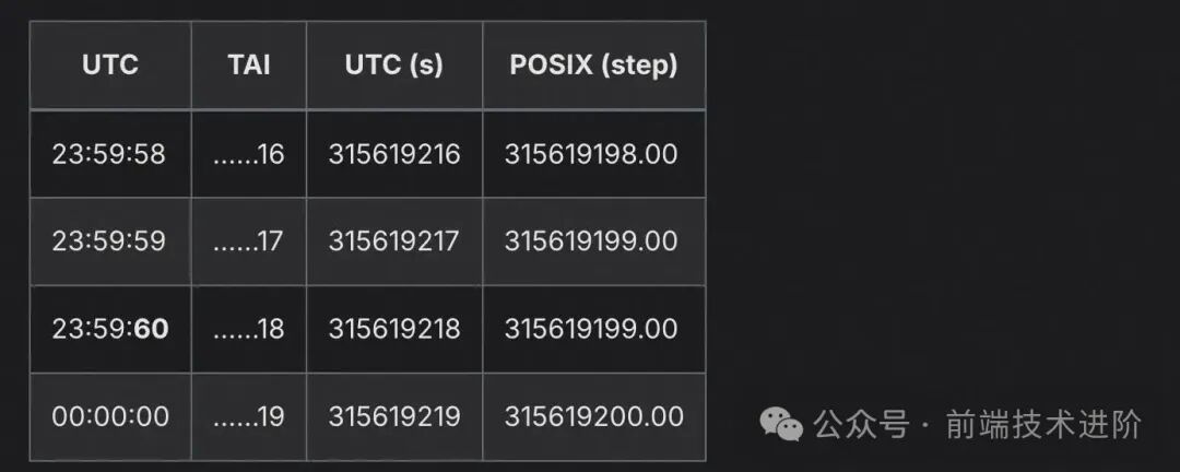 UTC TAI POSIX时间步进对比表