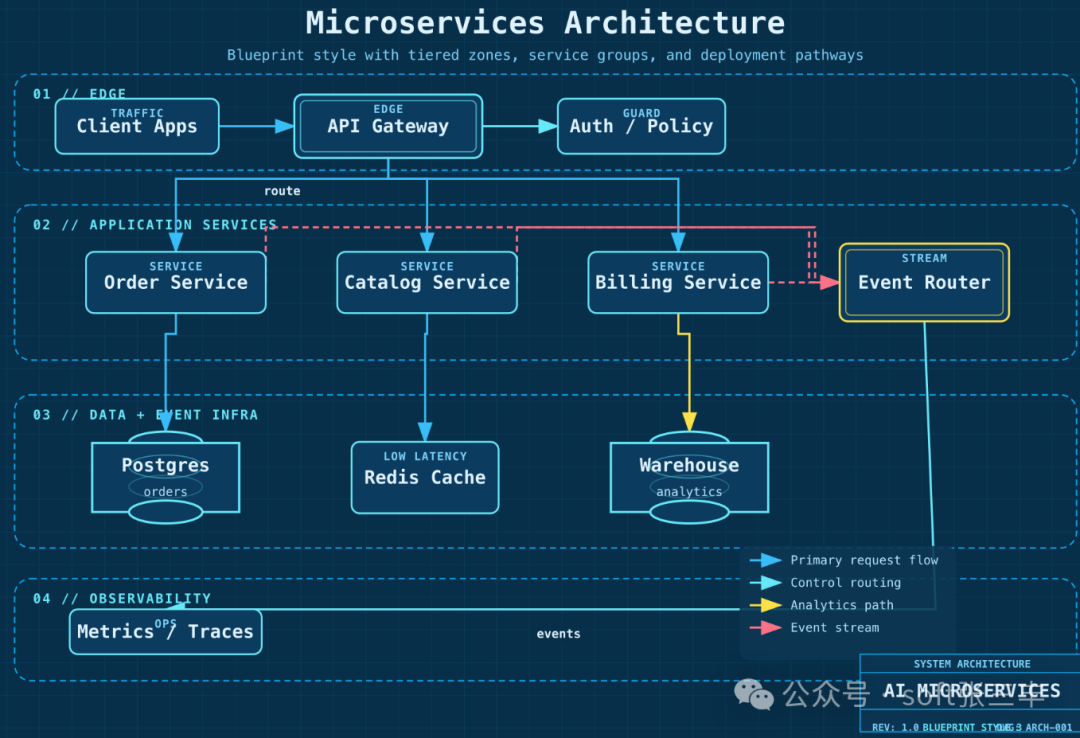 深蓝网格底色的微服务架构蓝图