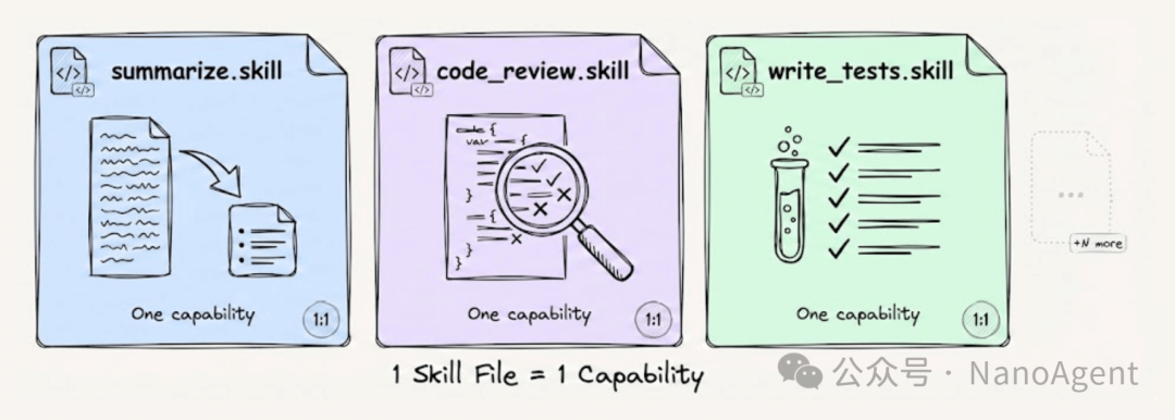 技能文件与能力一一对应示意图