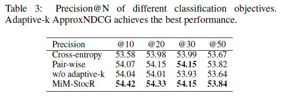 不同分类目标函数下的Precision@N性能对比表格