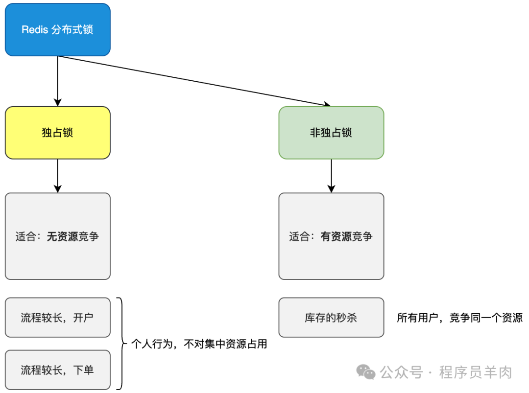 Redis分布式锁分类图