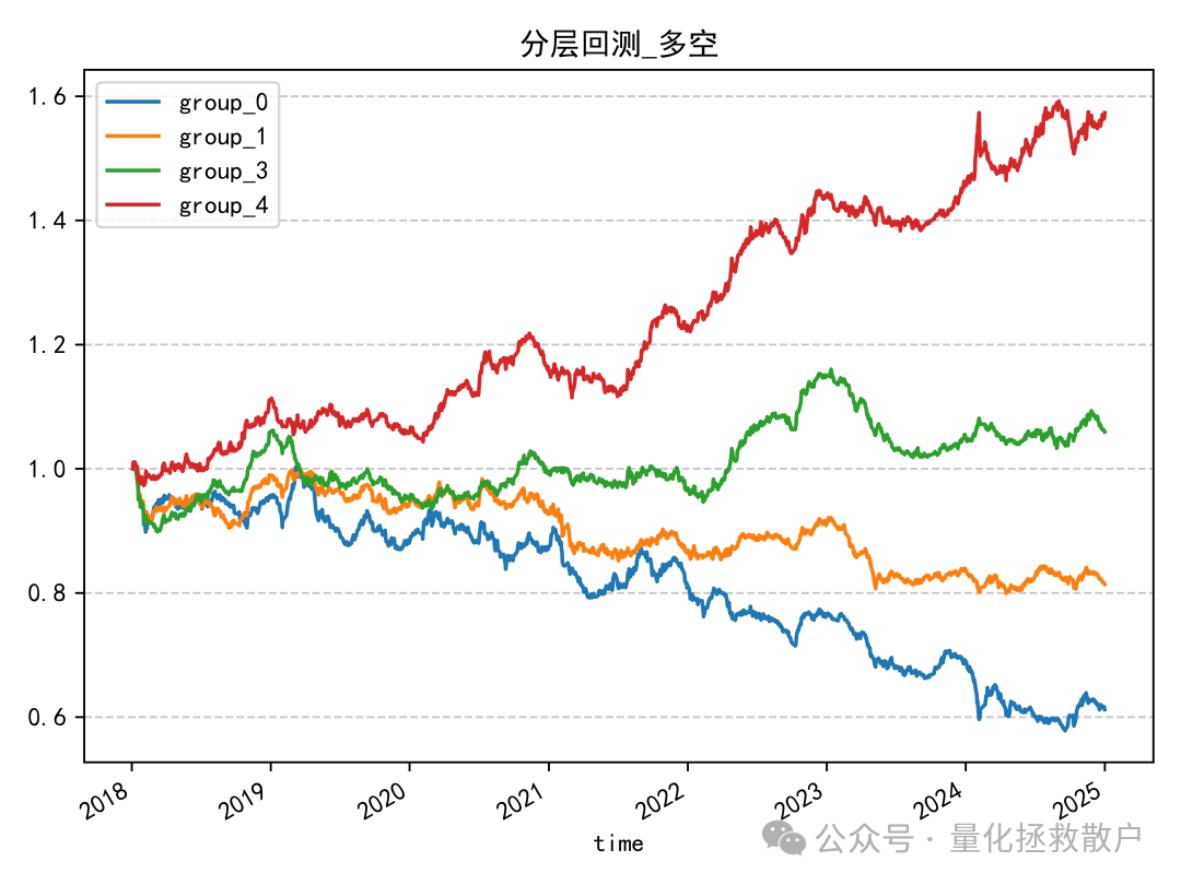 因子分层回测多空收益曲线图
