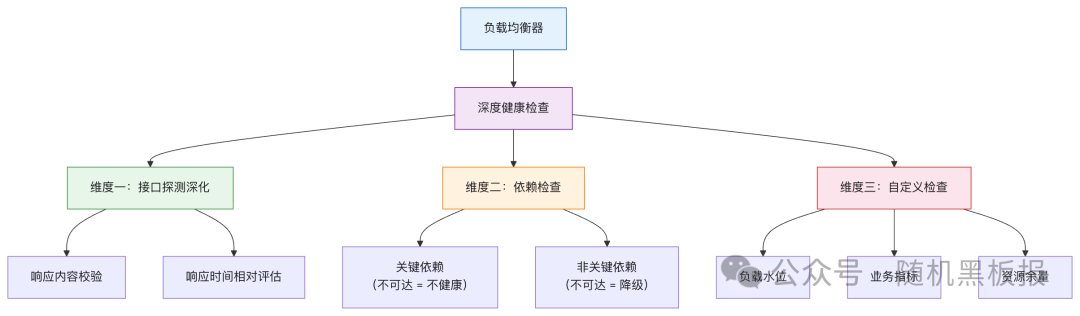 深度健康检查的三个维度