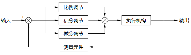 PID控制系统框图
