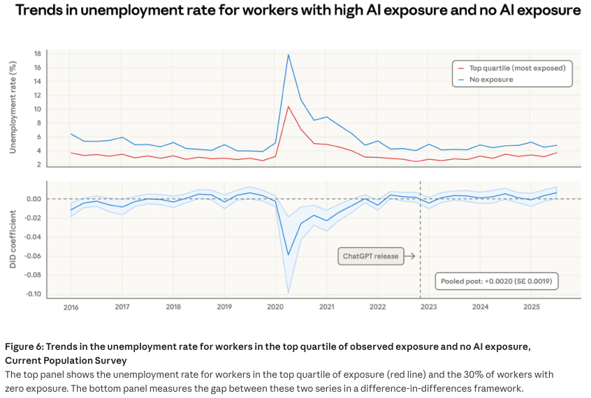 高暴露与无暴露工人失业率趋势对比图