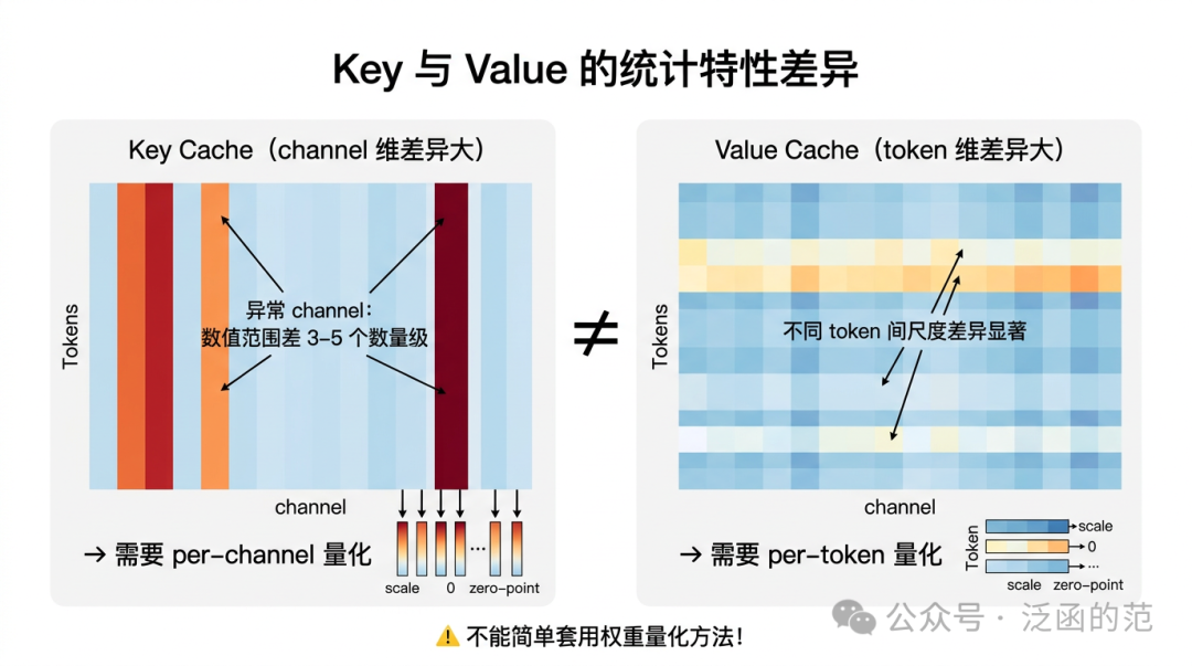 Key Cache与Value Cache统计特性差异图